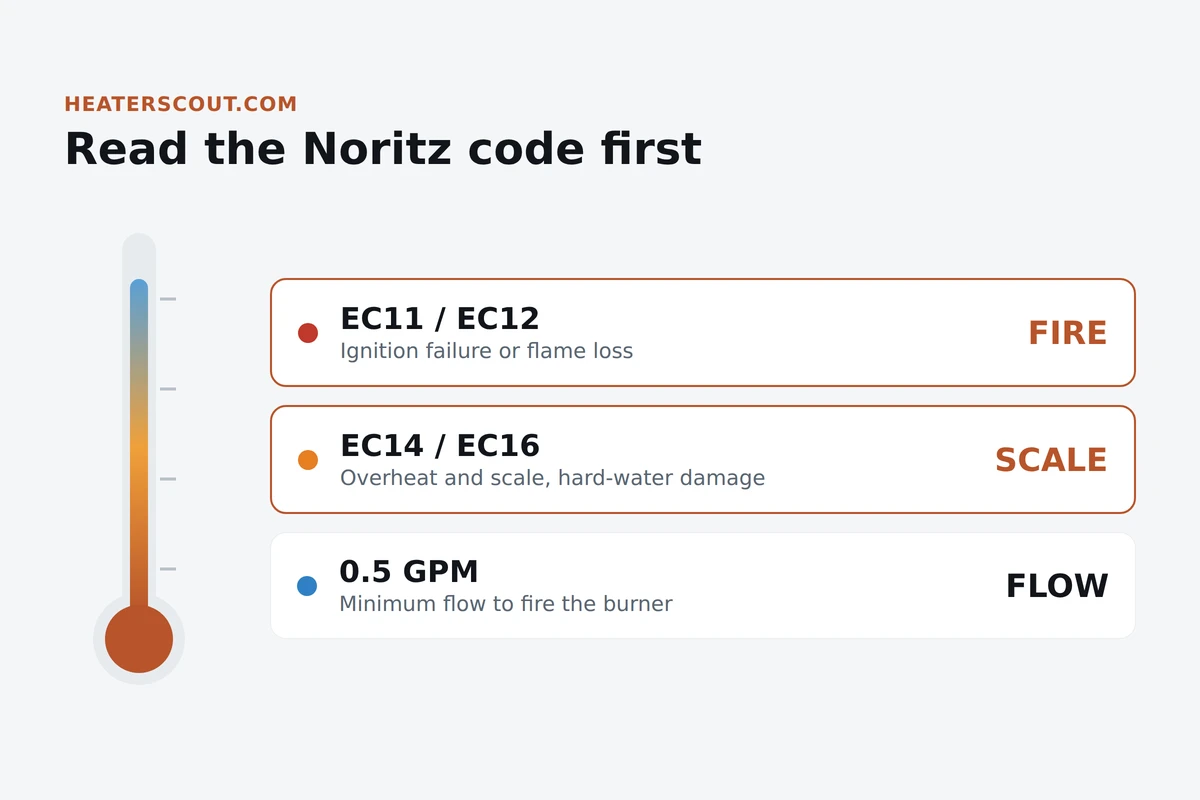 Diagnostic overview for Noritz tankless water heaters showing that codes 11 and 12 are ignition and flame-loss faults, codes 14 and 16 point to overheat and scale from hard water, and the burner needs at least 0.5 gallons per minute of flow to fire