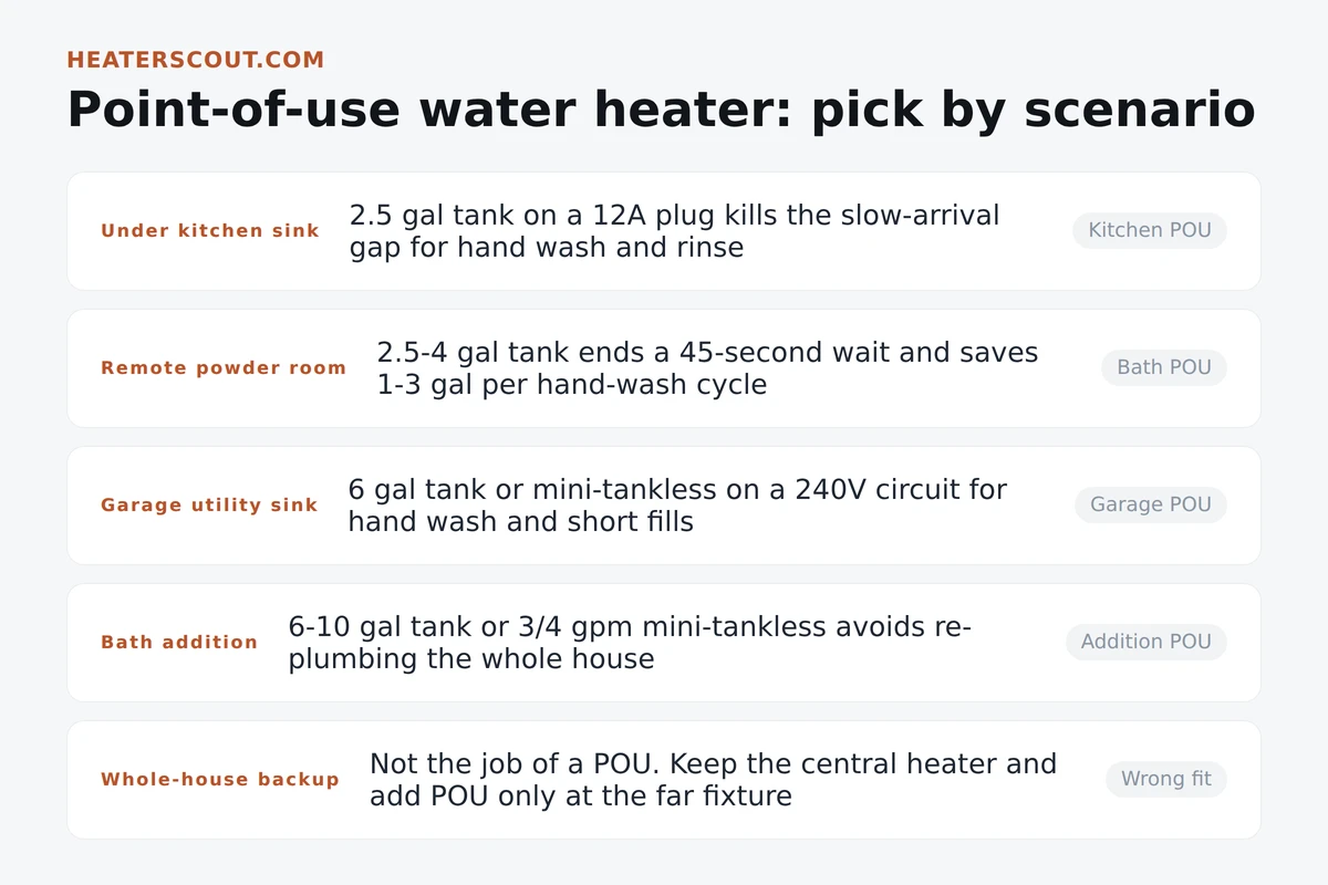 Point-of-use water heater sizing map by fixture type and distance from the central heater, showing 2.5 gallon plug-in tank for a remote hand-wash sink, 4-6 gallon tank for a bath addition, and mini-tankless for garage utility service