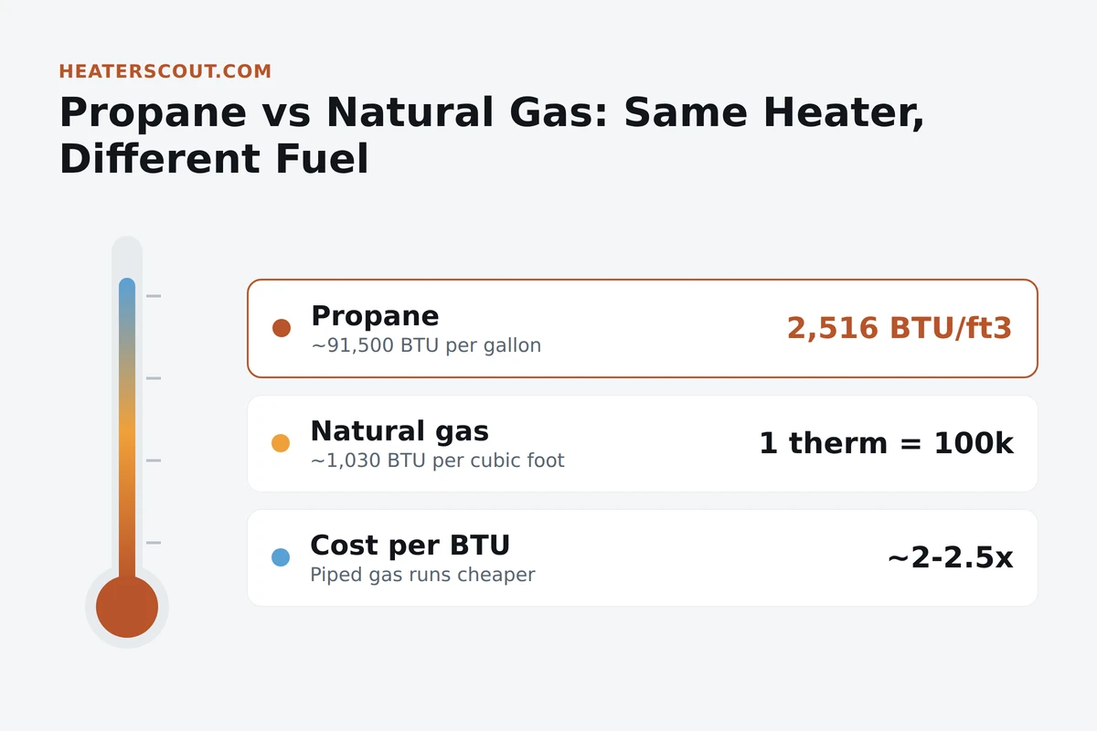 Propane versus natural gas water heater comparison showing propane at about 91,500 BTU per gallon and 2,516 BTU per cubic foot against natural gas at about 1,030 BTU per cubic foot and 100,000 BTU per therm