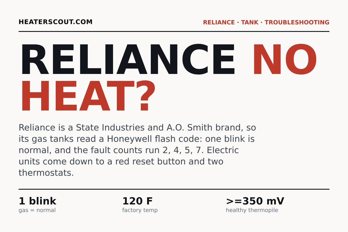 Diagnostic chart for Reliance tank water heaters showing that one bright-then-dim status-light blink every three seconds is normal on gas units, the fault codes are 2, 4, 5, and 7 blinks, the red ECO reset button governs electric units, and the tank ships set to 120 degrees Fahrenheit