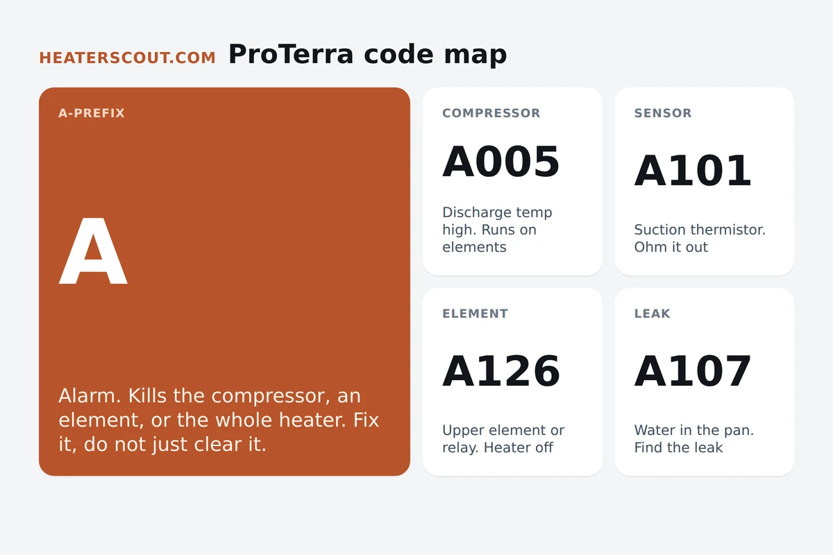 Rheem ProTerra hybrid heat pump water heater error code map showing A-prefix alarm codes grouped by subsystem: compressor, sensor, element, and leak detection