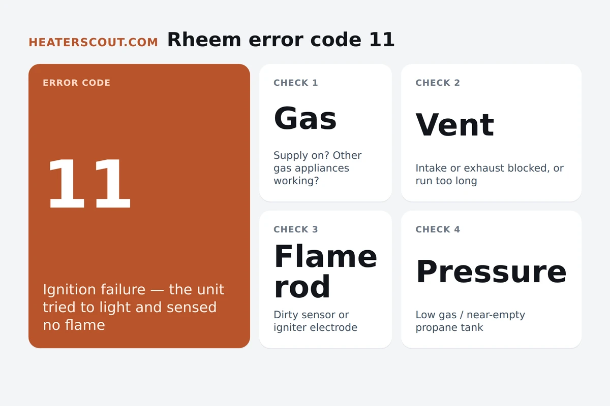 Rheem error code 11 explained: ignition failure, with four checks — gas, venting, flame rod, pressure