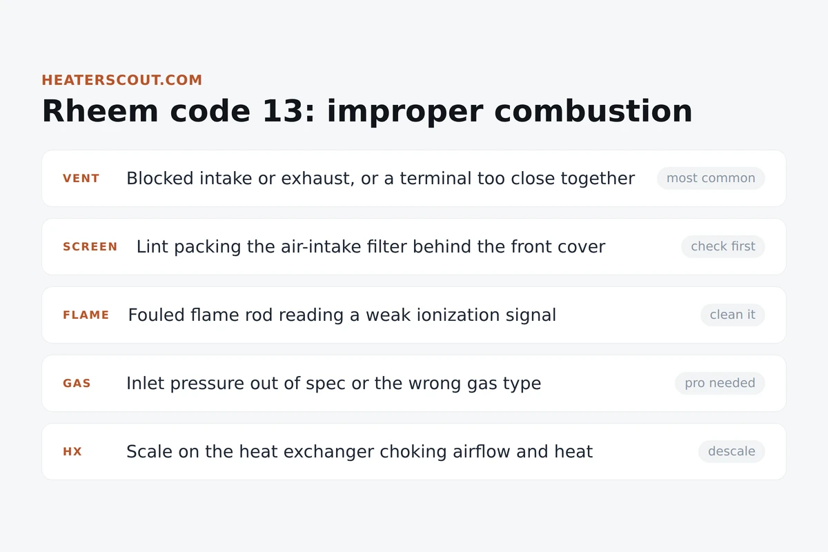 Rheem tankless code 13 cause chips: vent, intake screen, flame rod, gas pressure, and heat exchanger scale