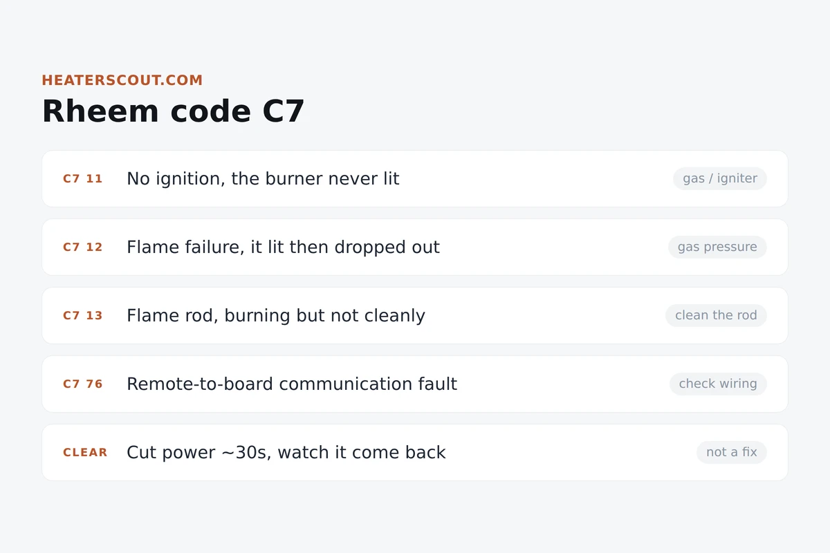 Cards infographic mapping Rheem code C7 sub-codes: C7 11 no ignition, C7 12 flame failure, C7 13 flame rod, C7 76 communication fault, and how to clear the latch