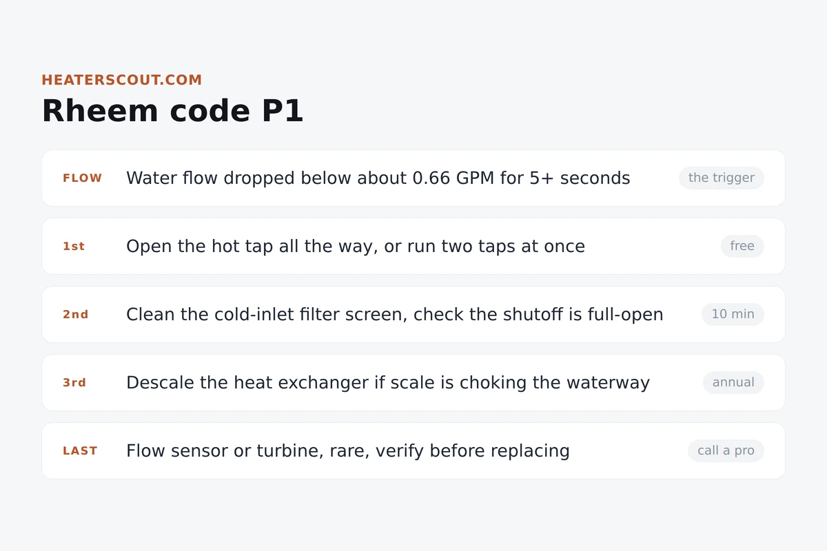 Card infographic of Rheem code P1 troubleshooting order, from opening the tap fully to cleaning the inlet filter, descaling, and finally the flow sensor