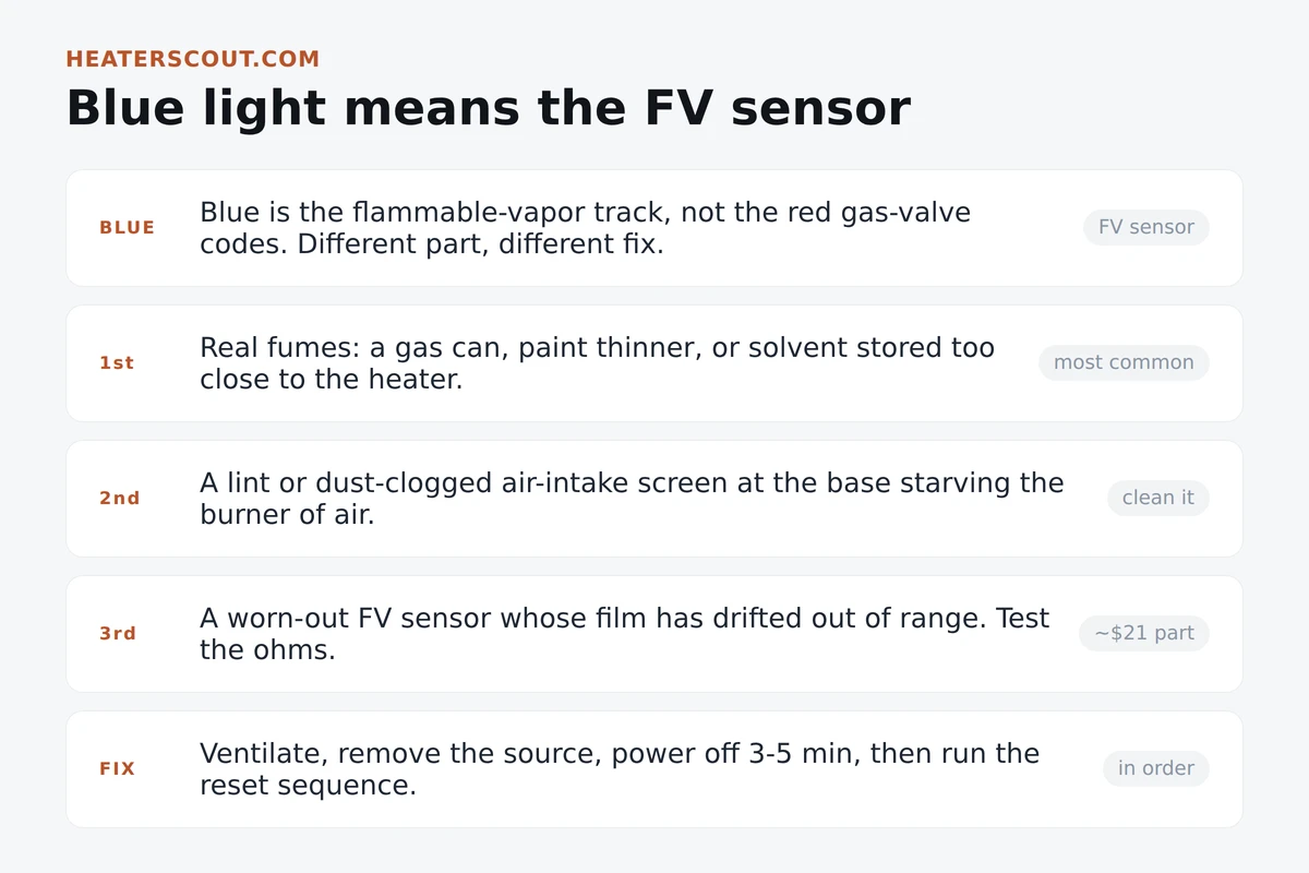Rheem water heater blue light flashing decision map showing the flammable-vapor sensor track and its three causes: real fumes, a clogged intake screen, and a worn FV sensor