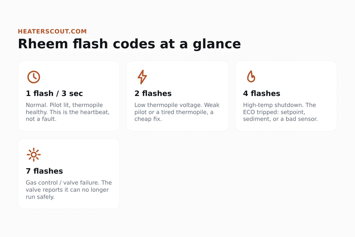Rheem water heater status light flash-code map showing 1 flash as normal and 2, 4, and 7 flashes as the common fault codes with their likely causes