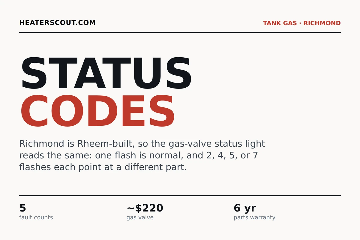 Richmond gas water heater status light flash-code map showing 1 flash as normal operation and 2, 4, 5, and 7 flashes as the fault codes, each routed to a part of the gas control valve