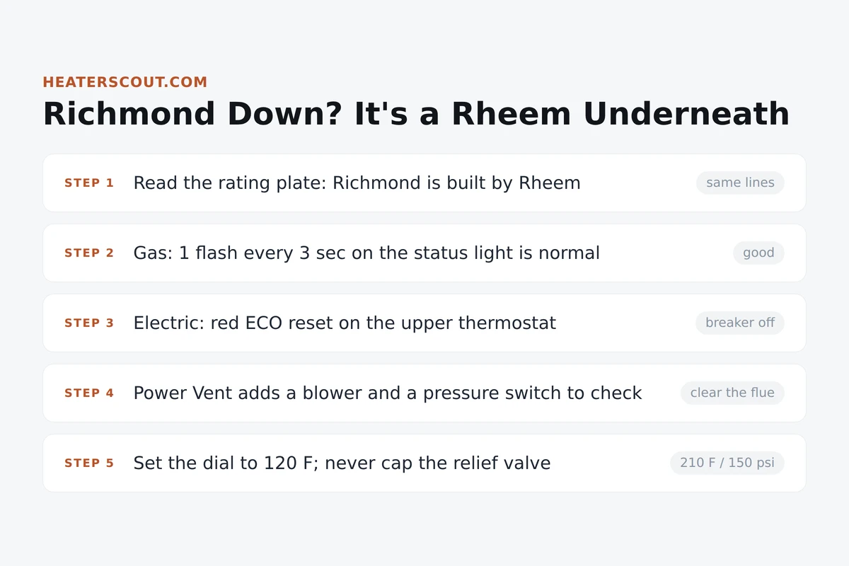 Diagnostic overview for a Richmond tank water heater: Richmond is built by Rheem on the same lines, one status-light flash every three seconds is normal on gas units, the red ECO reset lives on the upper thermostat for electric models, Power Vent units add a blower and pressure switch, and the factory temperature setting is 120 degrees