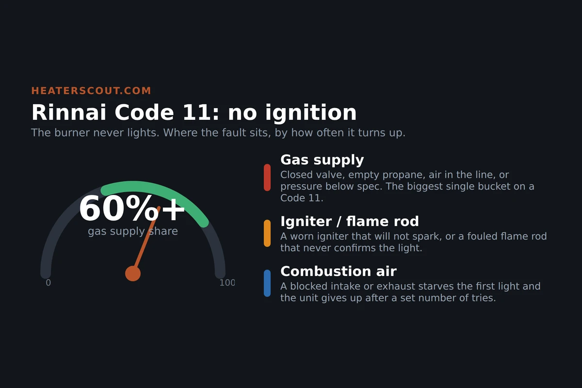 Rinnai tankless error code 11 gauge showing gas supply as the leading cause of a no-ignition fault