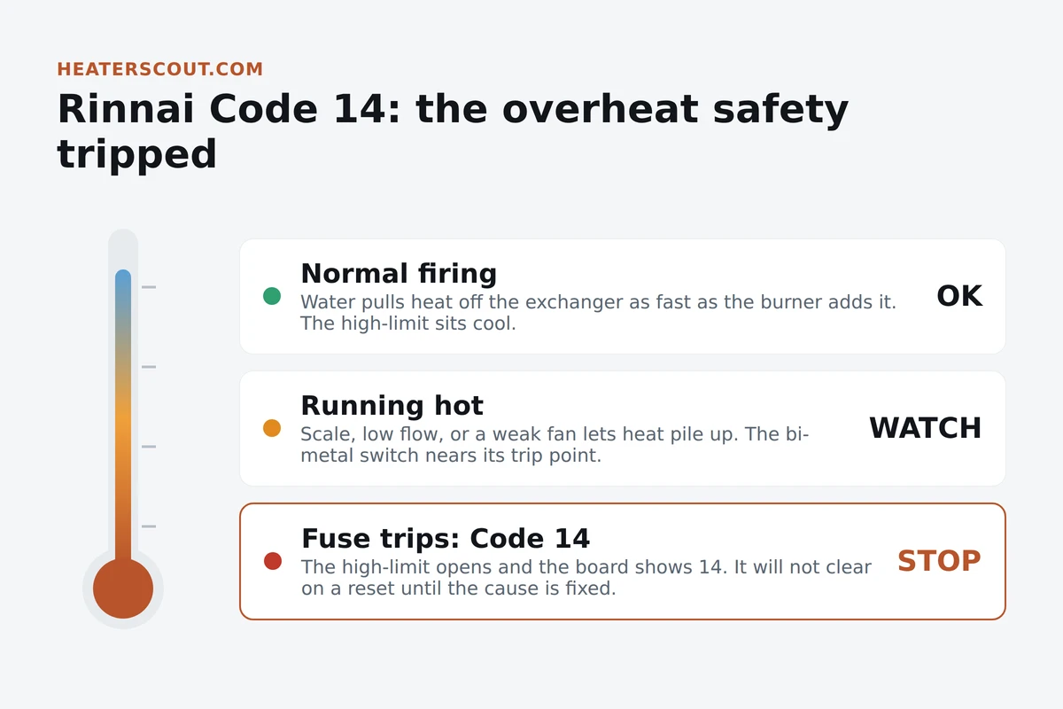 Thermometer graphic showing a Rinnai tankless running from a normal temperature into an overheat zone where the safety trips and shows code 14