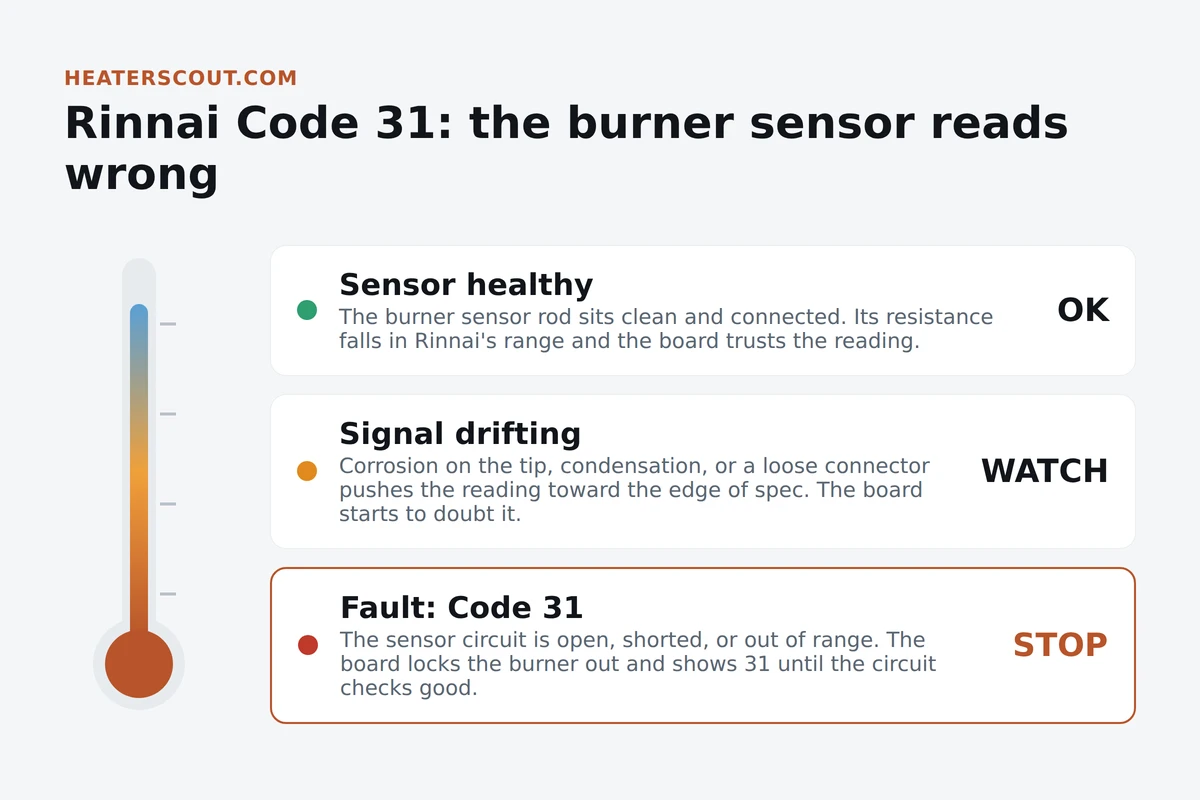 Thermometer-style graphic showing a Rinnai burner sensor signal moving from a healthy range into an out-of-range fault zone where the board locks out and shows code 31