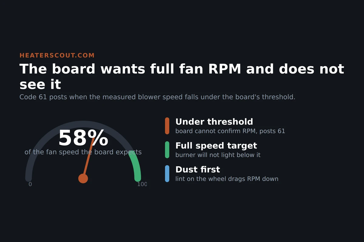 Gauge infographic for Rinnai code 61 showing measured combustion fan speed sitting below the RPM threshold the control board expects before it will fire