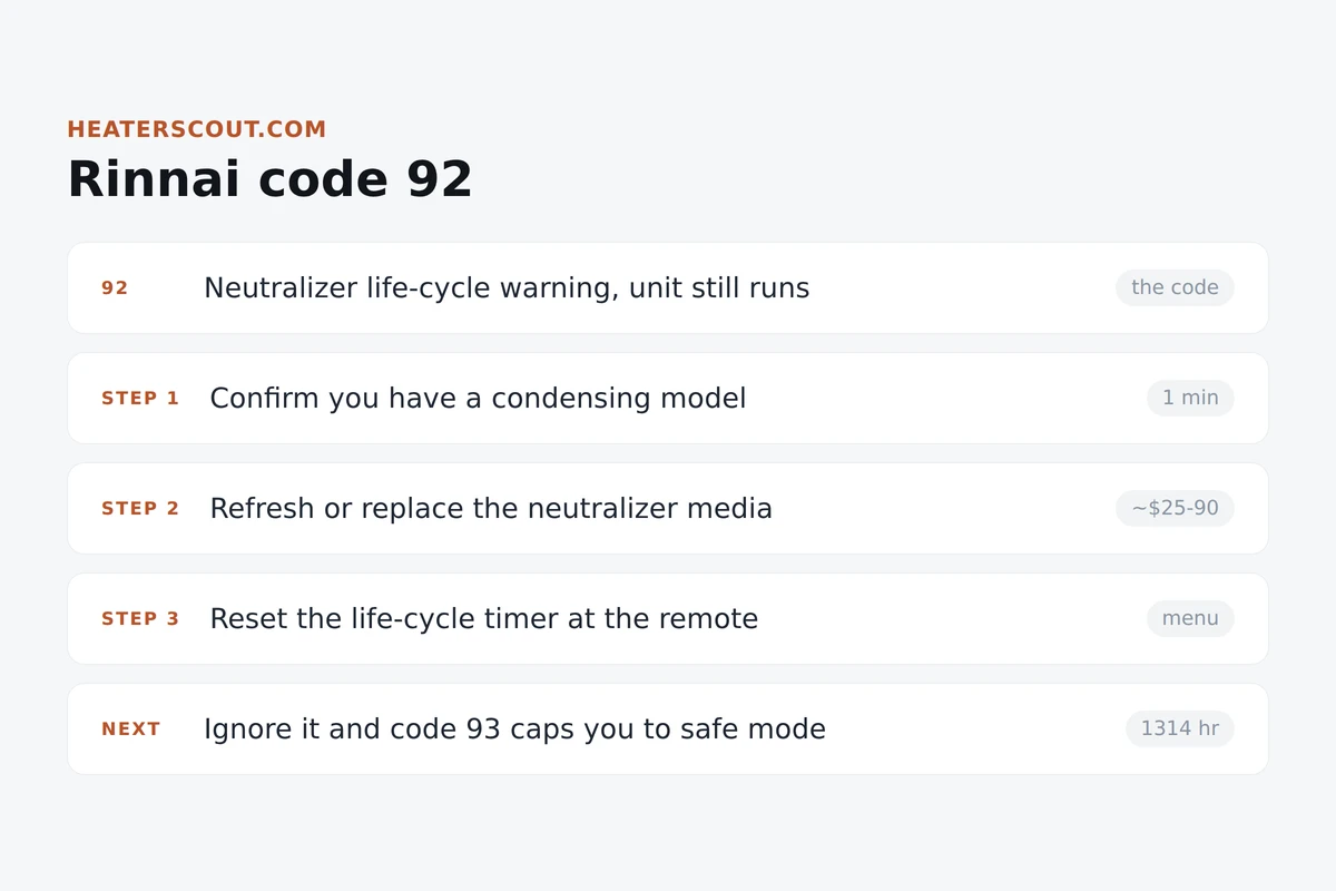 Cards infographic showing the fix path for Rinnai code 92, from confirming a condensing model to refreshing the neutralizer media and resetting the life-cycle timer
