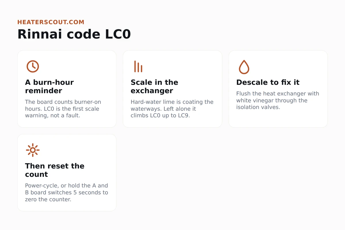 Icons infographic explaining Rinnai code LC0 as a burn-hour scale reminder, showing the descale flush and the counter reset that clears it