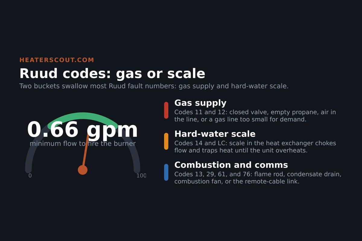 Ruud tankless error code map showing that gas-supply codes 11 and 12 and hard-water scale codes 14 and LC account for most faults, with combustion and communication codes 13, 29, 61, and 76 grouped separately