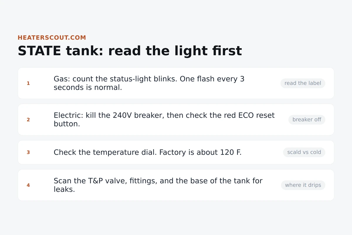 Diagnostic overview for State tank water heaters showing that one status-light flash every three seconds is normal on gas units, the red ECO reset button governs electric units, and the tank ships set near 120 degrees Fahrenheit