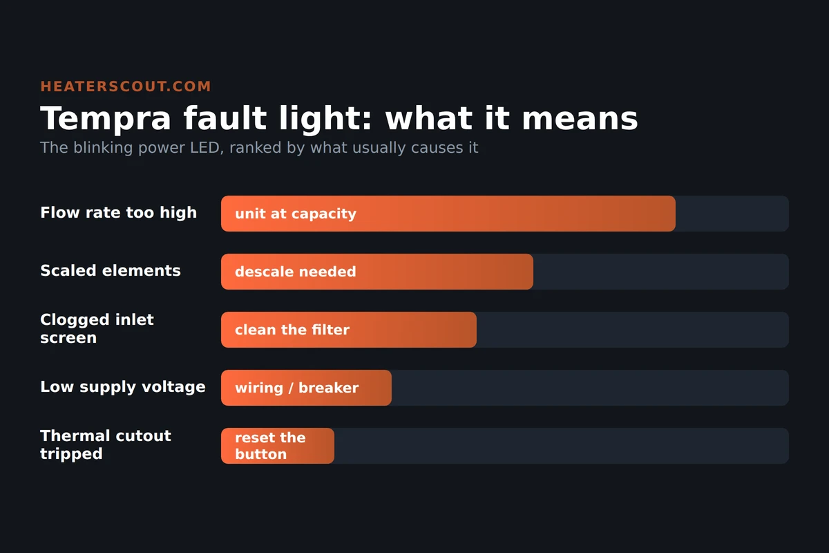 Bar chart ranking why the Stiebel Eltron Tempra power light flashes, from flow rate too high most likely down to a tripped thermal cutout