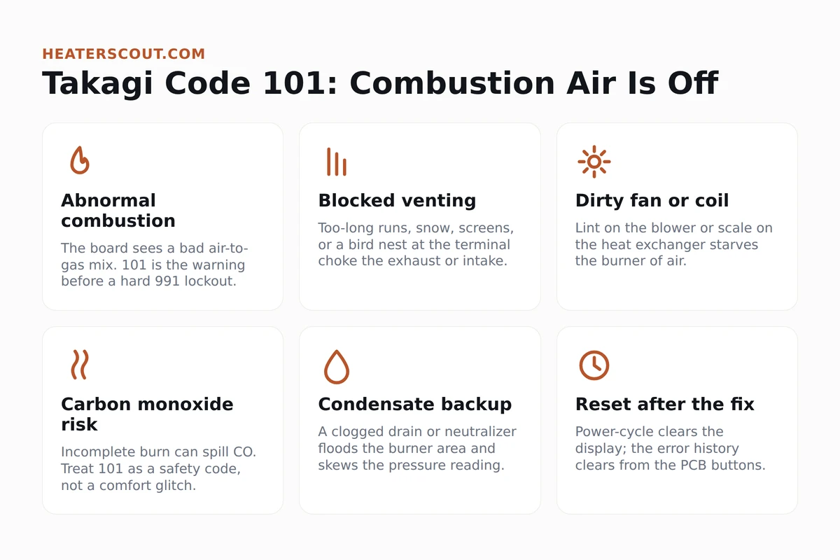 Six-panel Takagi code 101 explainer showing abnormal combustion, blocked venting, dirty fan, CO risk, condensate backup and reset