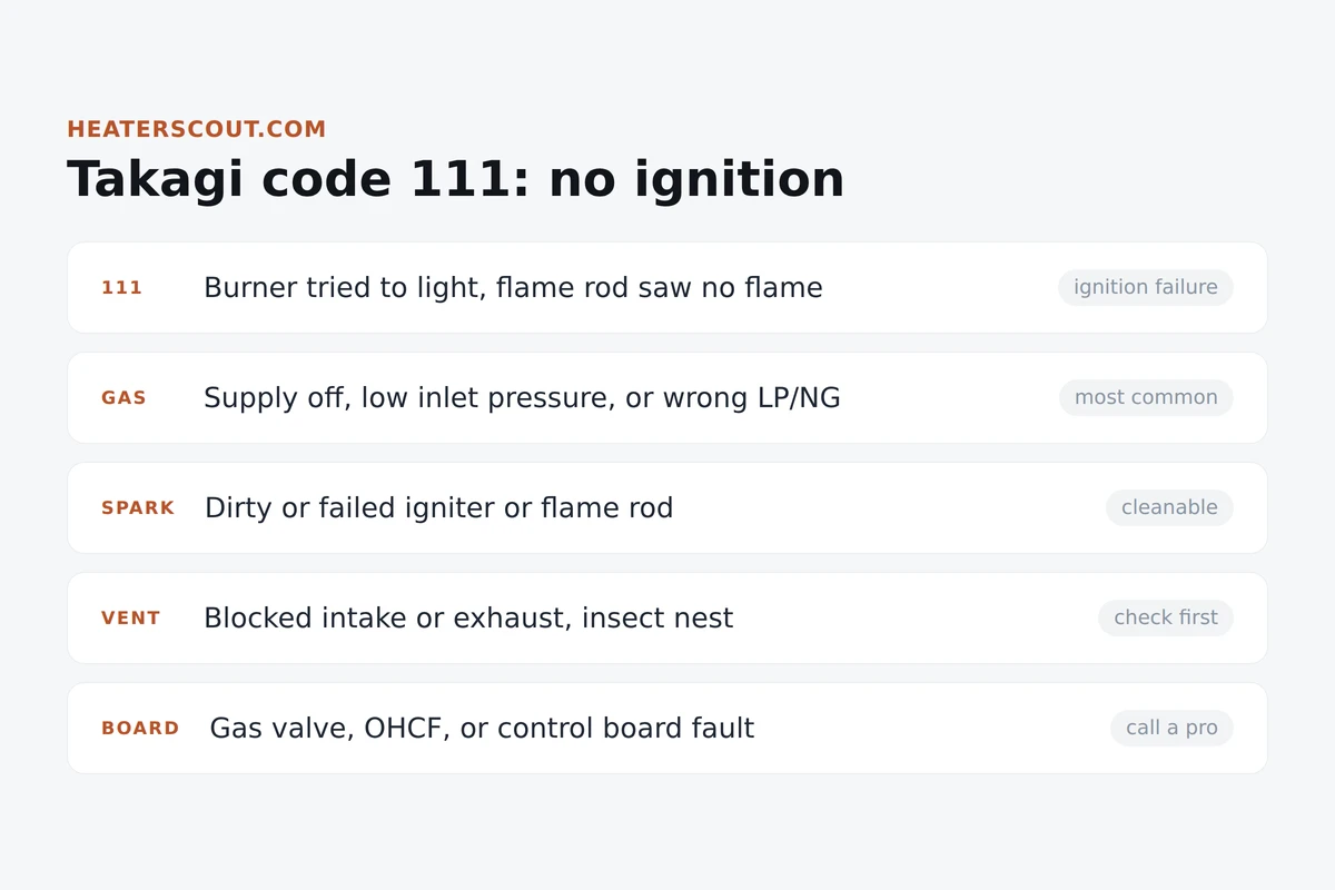Takagi error code 111 summary card showing ignition failure, gas supply, spark, vent, and board as the causes
