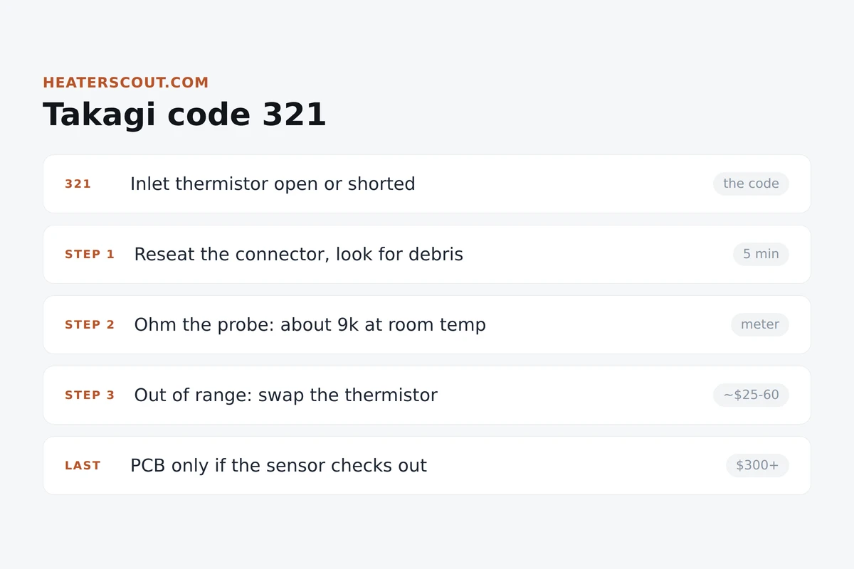 Cards infographic showing the fix path for Takagi code 321, from reseating the inlet thermistor connector to ohming the probe and replacing it