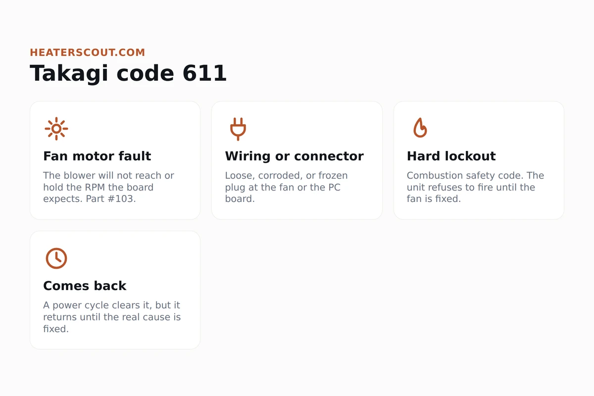 Icon infographic explaining Takagi code 611: a combustion fan motor fault that causes a hard lockout, usually from a fan motor, wiring, or connector problem, and returns after a reset until fixed