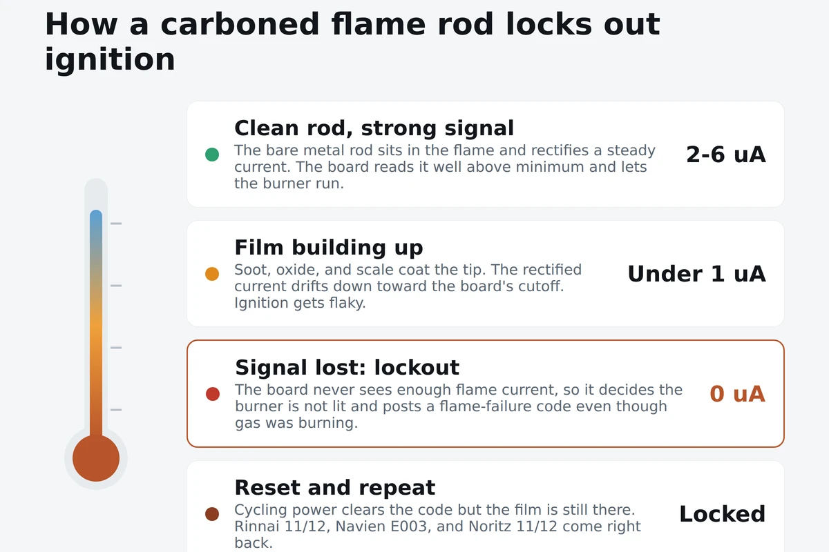 Thermo infographic showing a tankless flame rod signal falling from a healthy 2 to 6 micro-amps down to zero as soot builds up and the board locks out on a flame-failure code