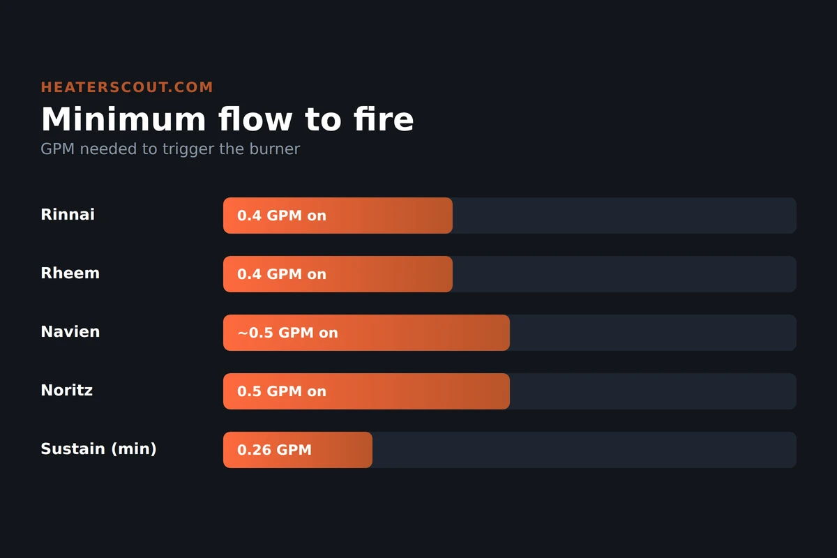 Bar chart comparing minimum activation flow rates for Rinnai, Rheem, Navien, and Noritz tankless water heaters against the minimum sustained flow