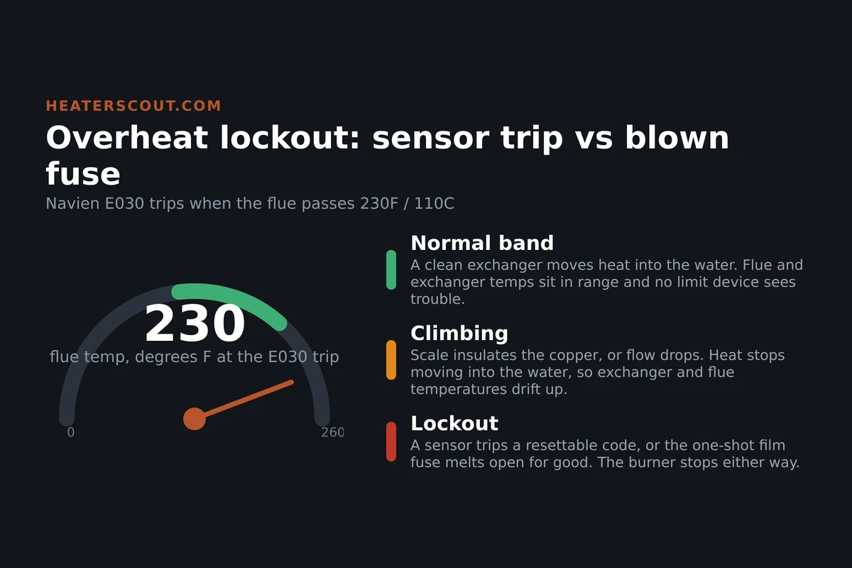 Gauge infographic showing a tankless overheat lockout, with the flue temperature climbing to the Navien E030 trip at 230F where a sensor or the one-shot film fuse cuts the burner