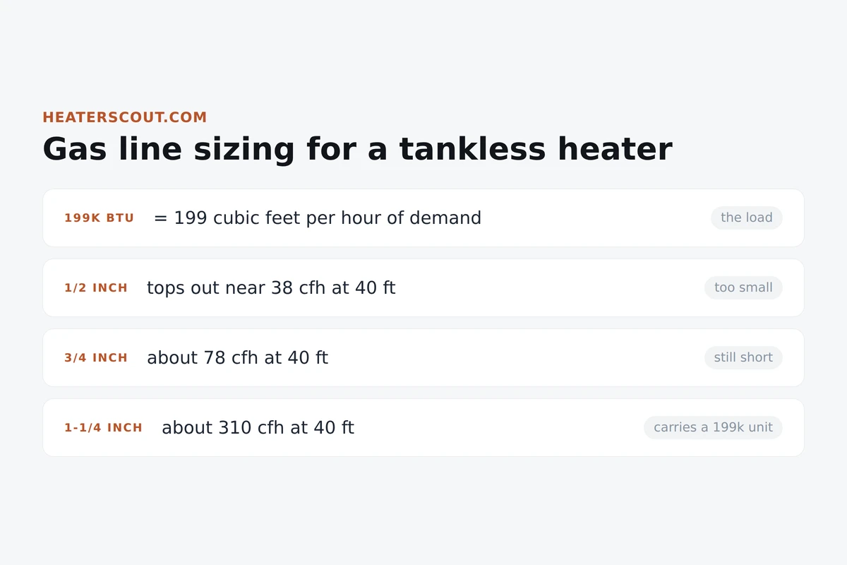 Infographic comparing tankless BTU demand against 1/2, 3/4, and 1-1/4 inch gas pipe capacity