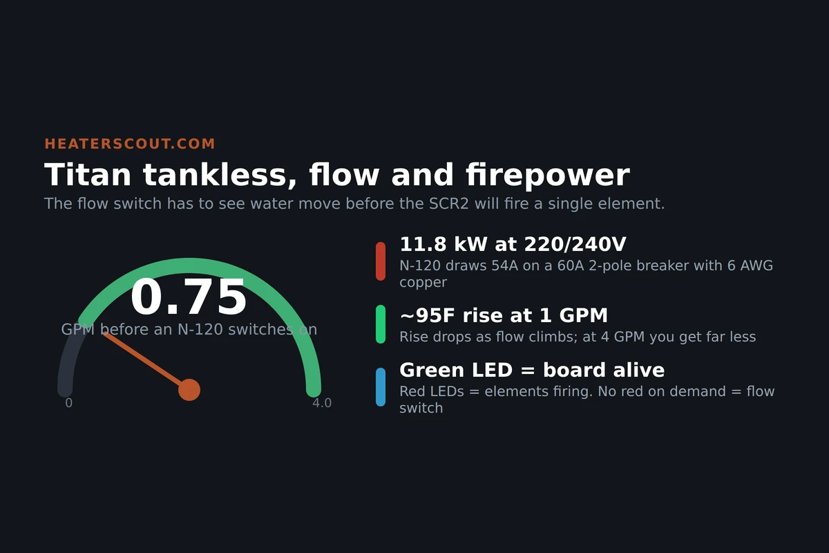 Titan SCR2 electric tankless water heater troubleshooting map showing the green power LED, red element LEDs, the cold-water inlet flow switch, and the flow needed before the unit fires
