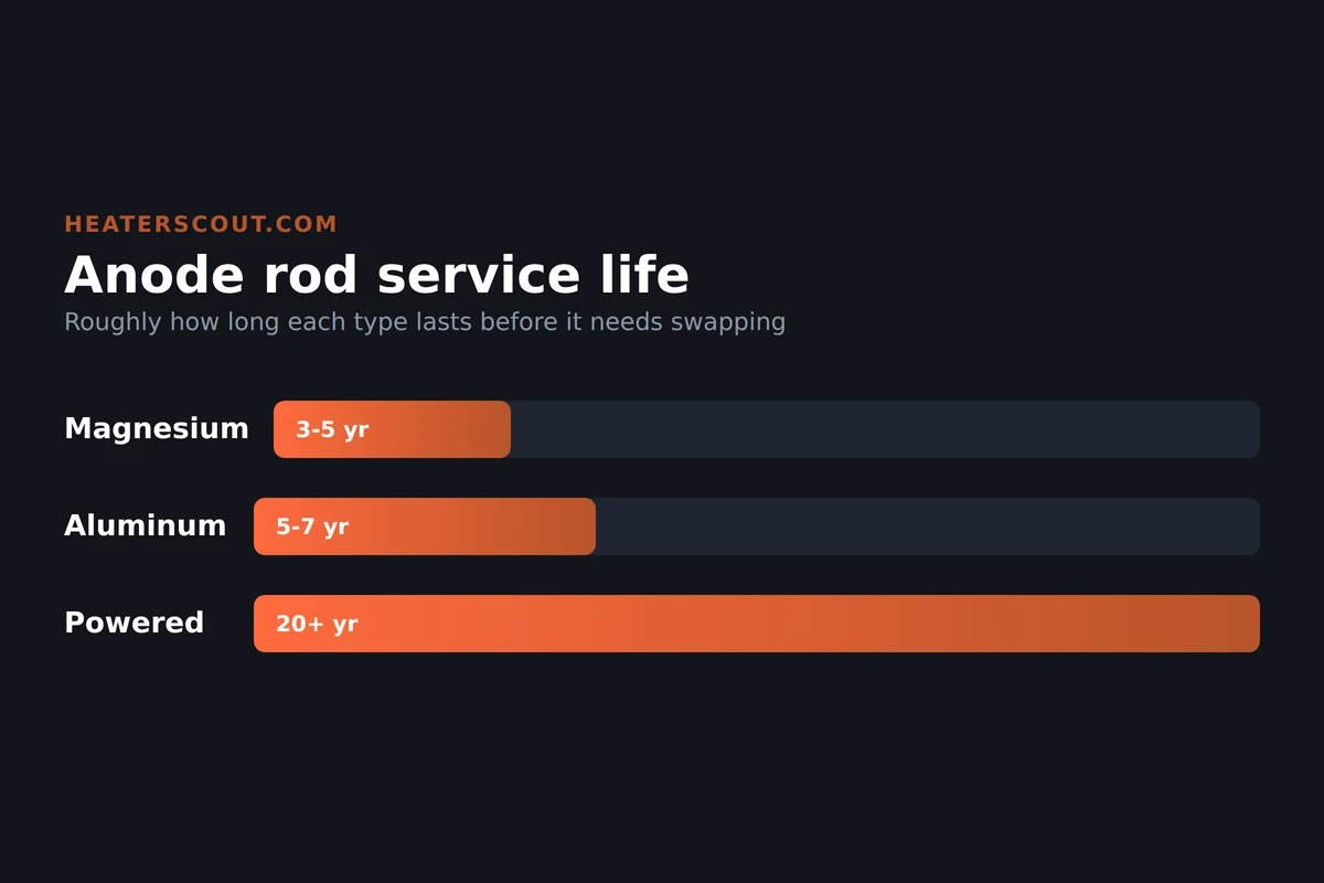 Water heater anode rod types compared by service life