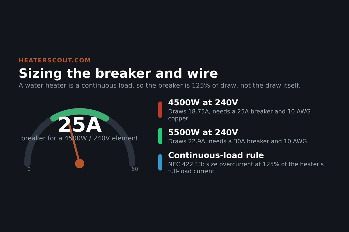 Gauge showing a 25-amp breaker sized for a 4500-watt 240-volt water heater element with facts about 5500W and the NEC 125% continuous-load rule