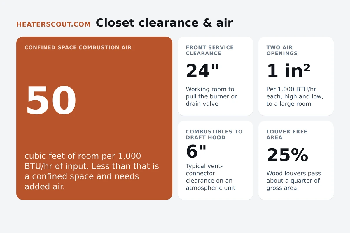 Bento infographic of water heater closet clearance and combustion-air numbers: 50 cubic feet per 1000 BTU rule, 24 inch front clearance, two 1 square inch openings, louver free area
