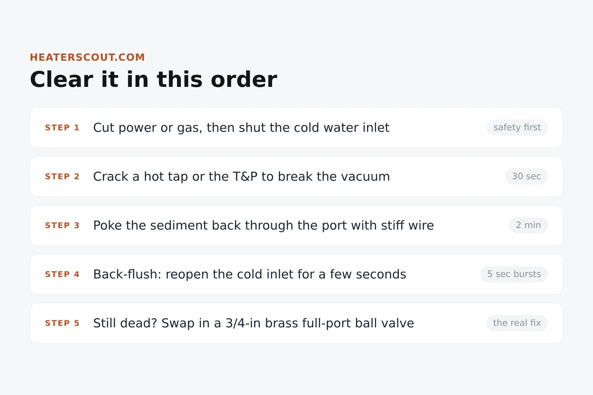 Five numbered steps to clear a water heater drain valve that will not open, from cutting power to swapping in a brass ball valve