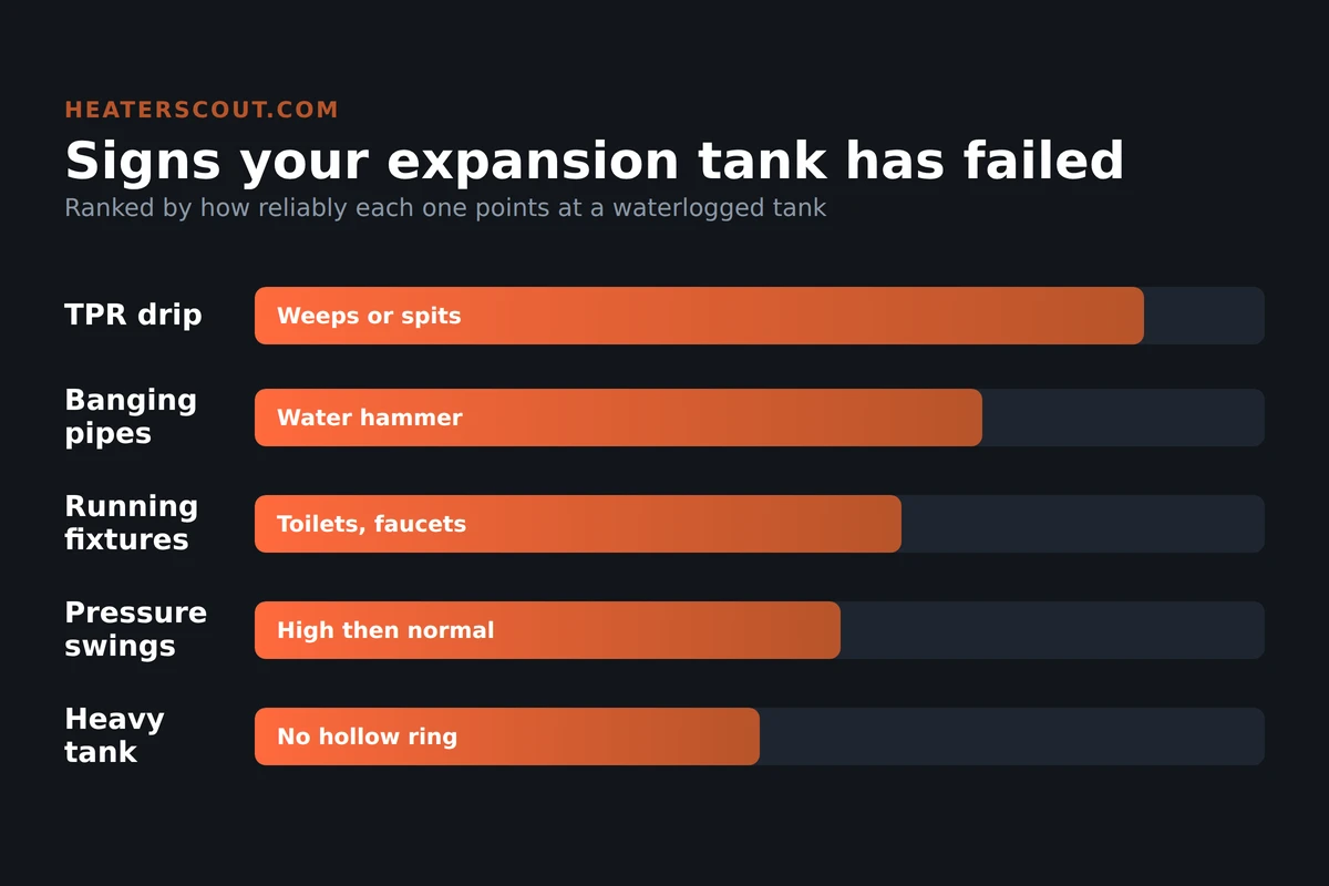 Ranked symptoms of a failed water heater expansion tank: dripping TPR valve, banging pipes, running fixtures, pressure swings, heavy tank
