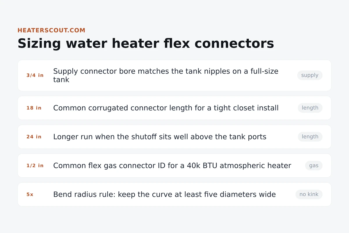 Card layout showing water heater flex connector sizing: 3/4 inch supply bore, 18 to 24 inch lengths, 1/2 inch gas connector, and a five-diameter bend radius rule