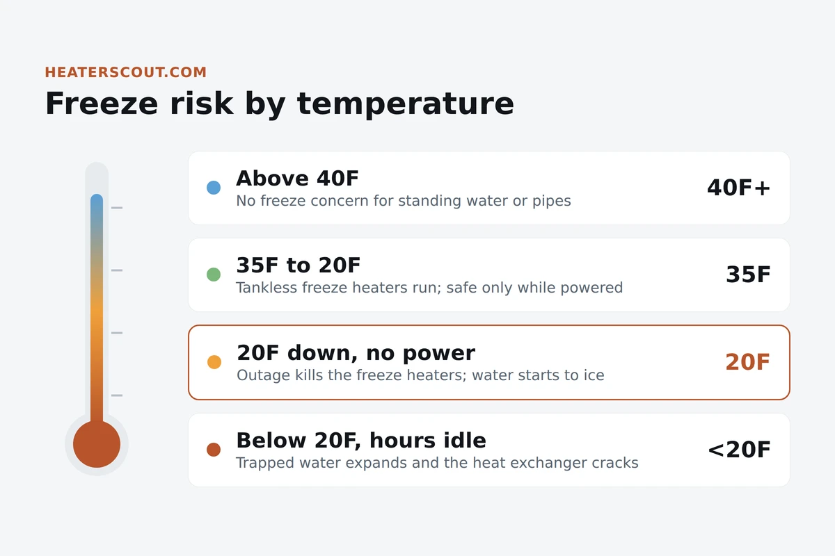 Temperature bands showing when a water heater is safe, when freeze protection is running, when an outage puts it at risk, and when it bursts
