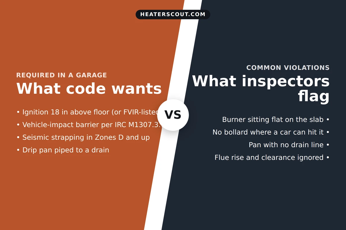 Split infographic listing what code requires for a garage water heater versus the common violations inspectors flag