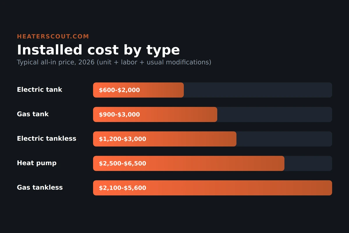 Bar chart comparing 2026 installed cost by water heater type, from electric tank at the low end through gas tank, electric tankless, heat pump, and gas tankless at the high end