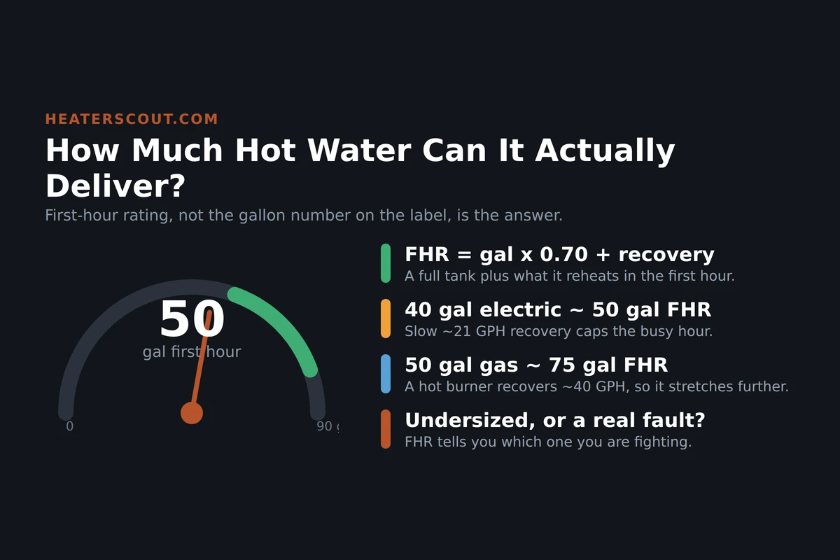 A gallons-per-hour gauge showing that a water heater's first-hour rating, not its tank size, is the real measure of how much hot water it delivers: FHR equals tank gallons times 0.70 plus the recovery rate, so a 40 gallon electric lands near 50 gallons FHR while a 50 gallon gas unit can reach 75