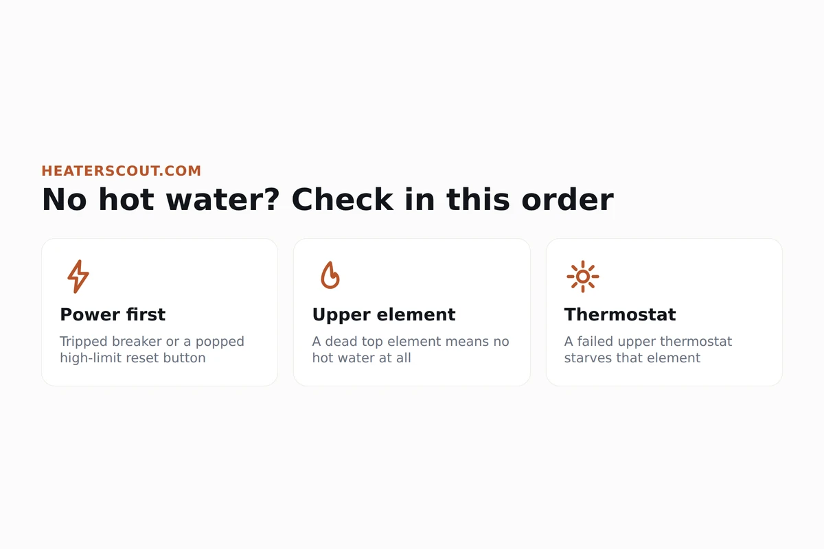 Where to check first when an electric water heater has no hot water: power, upper element, thermostat