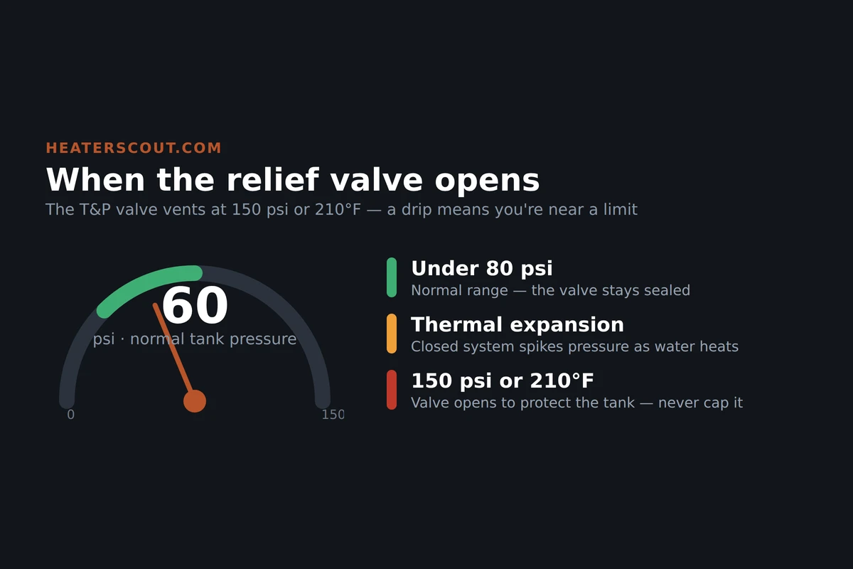 Temperature and pressure relief valve on a water heater with a discharge pipe