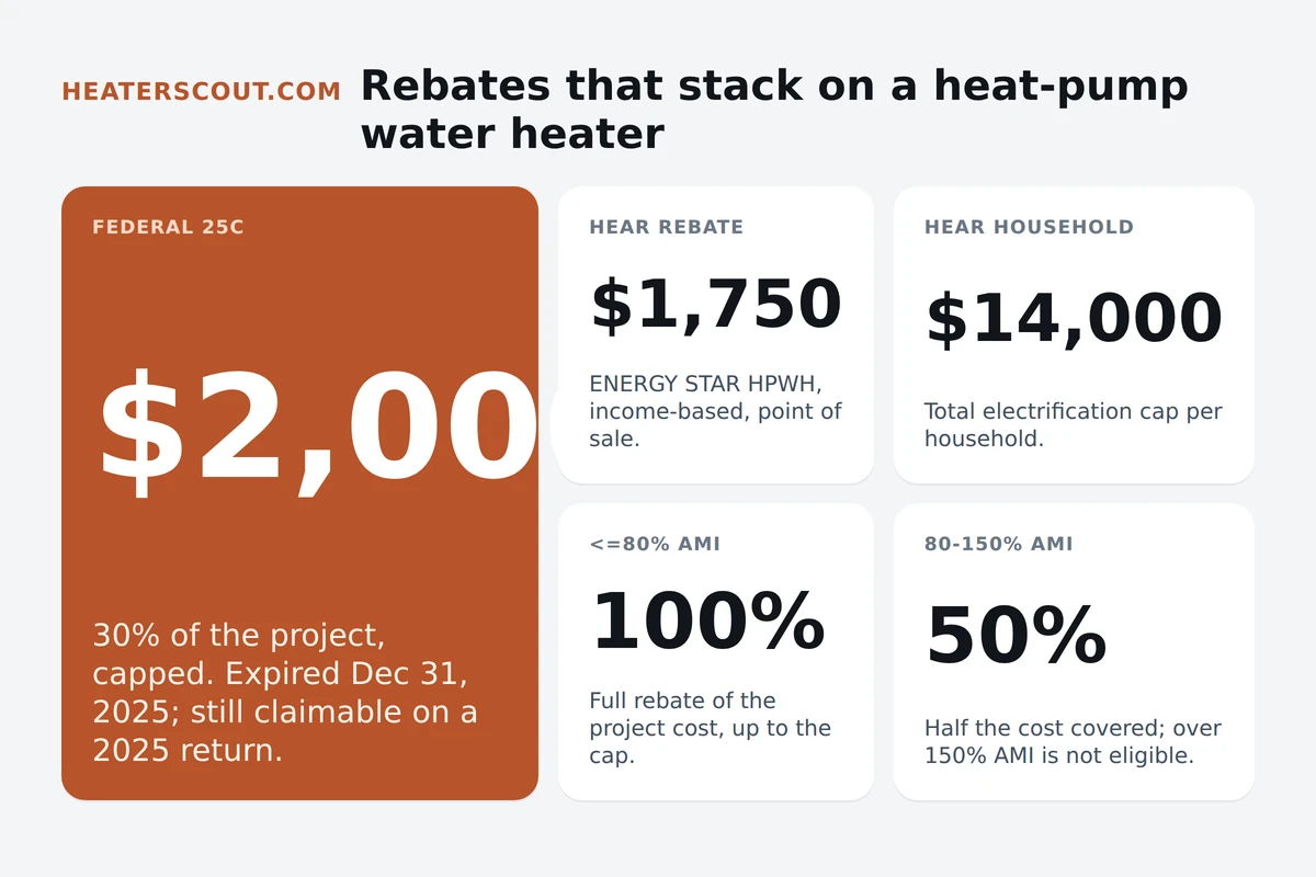 Bento chart of US water heater incentives in 2026: the expired federal 25C credit capped at $2,000, the HEAR rebate up to $1,750, the $14,000 household electrification cap, and the 80% and 150% AMI income tiers
