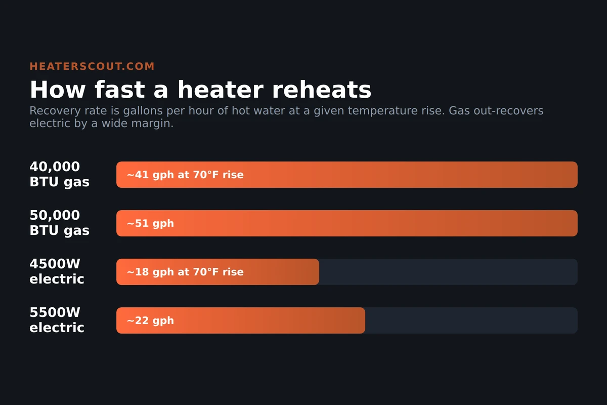Bar chart comparing recovery rate in gallons per hour for 40,000 and 50,000 BTU gas water heaters versus 4500 and 5500 watt electric heaters at a 70 degree temperature rise