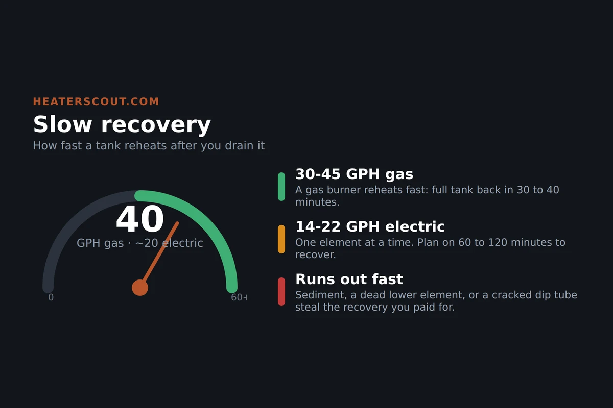 Gauge comparing water heater recovery rates, showing a gas tank around 40 gallons per hour in the healthy green zone and a standard electric tank near 20 gallons per hour, with slow recovery causes listed as sediment, a dead lower element, and a cracked dip tube