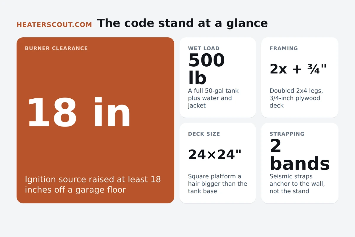 Bento infographic of a code water heater stand: 18-inch burner clearance, 500-pound wet load, 2x lumber and 3/4-inch plywood framing, and wall-anchored seismic straps