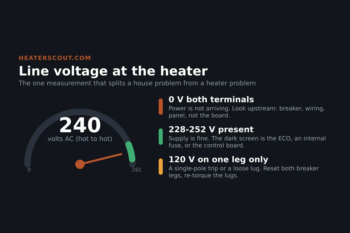 Radial gauge showing line voltage measured at a water heater, 240 volts nominal, with fact rows explaining that zero volts means an upstream power problem and a healthy 240 volts points the fault inside the heater