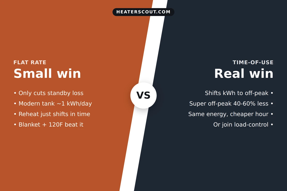 Split comparison showing a water heater timer saves little on a flat electricity rate because it only cuts small standby loss, versus a real win on a time-of-use rate where it shifts heating to cheap off-peak hours