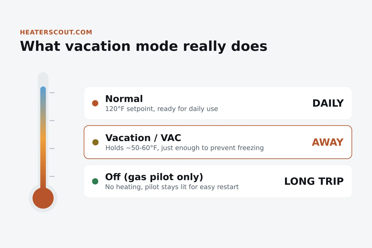What water heater vacation mode does compared to normal and off